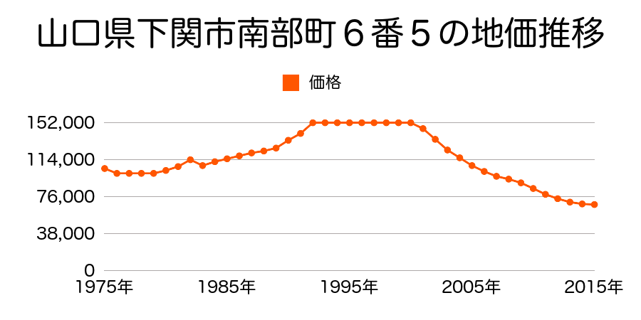 山口県下関市南部町１８番６の地価推移のグラフ