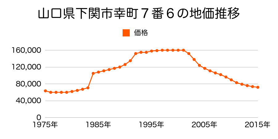 山口県下関市綾羅木本町３丁目１７番２の地価推移のグラフ