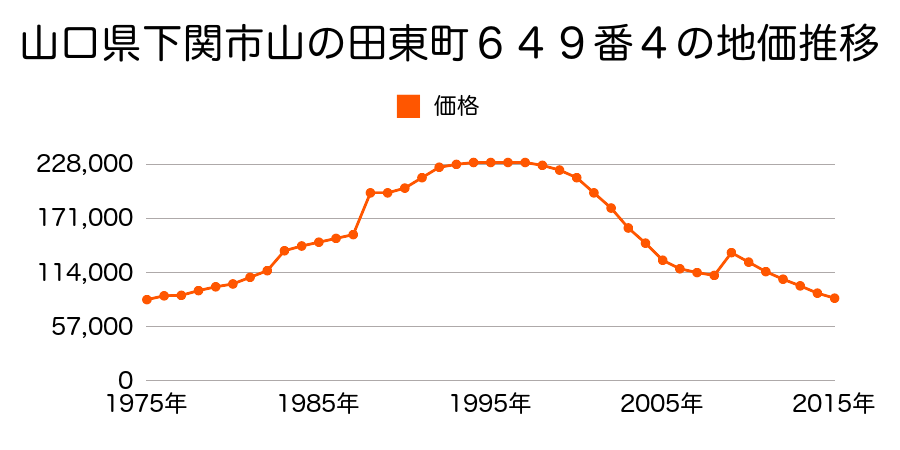 山口県下関市唐戸町６番１２の地価推移のグラフ