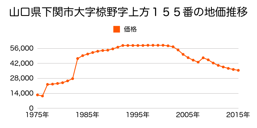 山口県下関市彦島迫町３丁目４７番の地価推移のグラフ