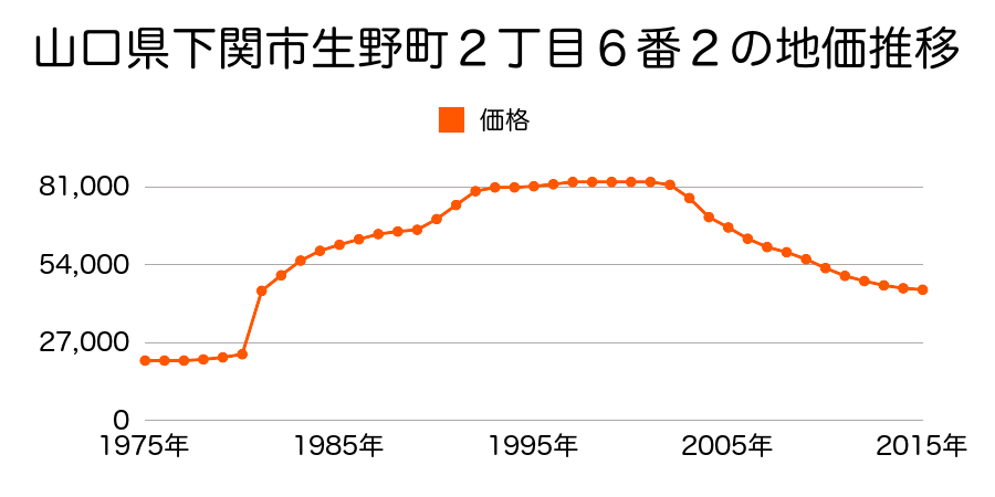 山口県下関市宝町１４８６番５の地価推移のグラフ
