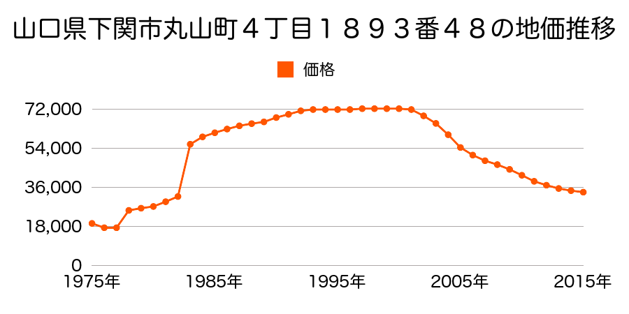 山口県下関市栄町１２１番４の地価推移のグラフ