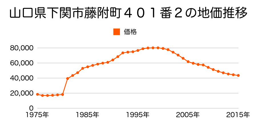 山口県下関市長府八幡町５１番２の地価推移のグラフ