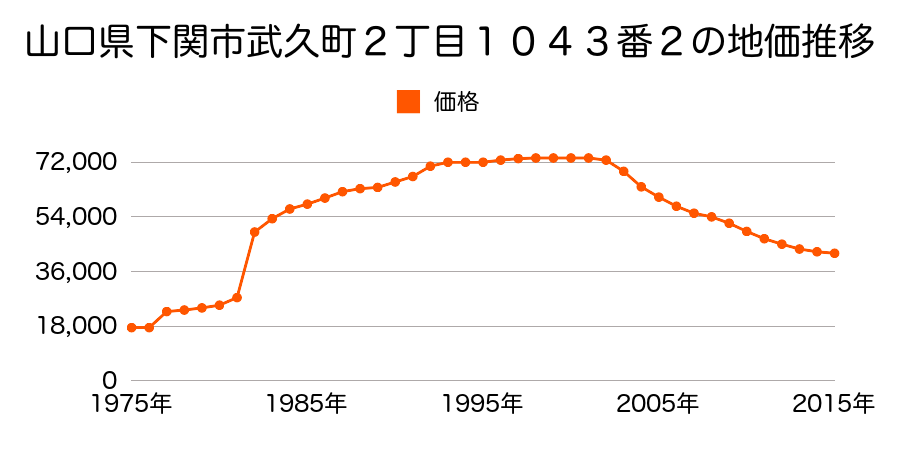 山口県下関市新垢田西町１丁目２番８の地価推移のグラフ