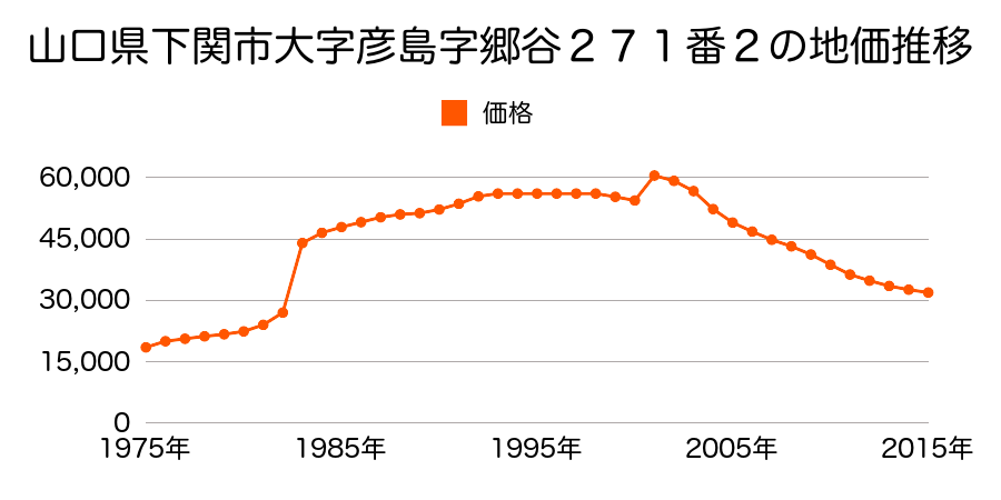 山口県下関市上新地町５丁目２５３３番５の地価推移のグラフ