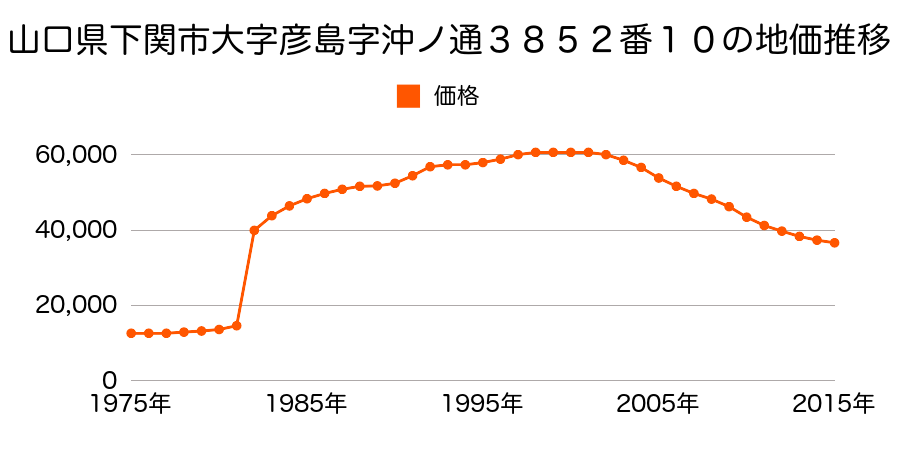 山口県下関市彦島向井町１丁目２４番２の地価推移のグラフ