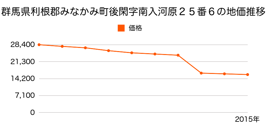 群馬県利根郡みなかみ町上津字村主１２４０番３外の地価推移のグラフ