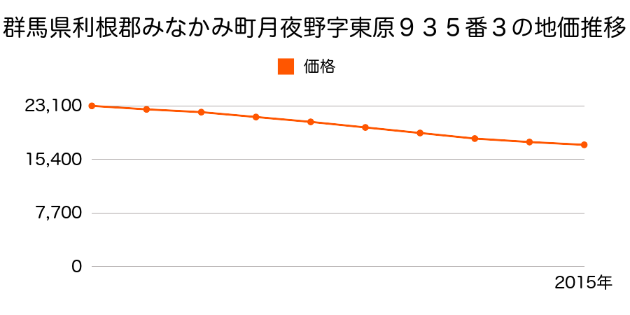 群馬県利根郡みなかみ町月夜野字東原９３５番３の地価推移のグラフ