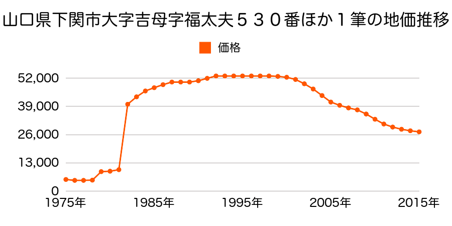 山口県下関市神田町１丁目２０番６の地価推移のグラフ