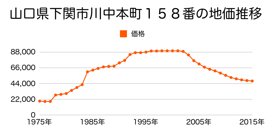 山口県下関市稗田中町７番２１の地価推移のグラフ