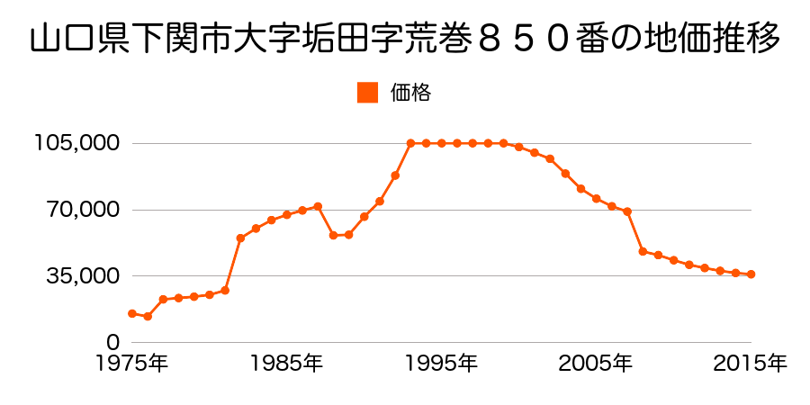 山口県下関市彦島江の浦町８丁目５３６６番１０の地価推移のグラフ