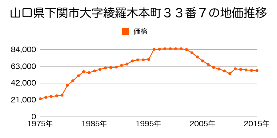 山口県下関市秋根新町１７番３８の地価推移のグラフ