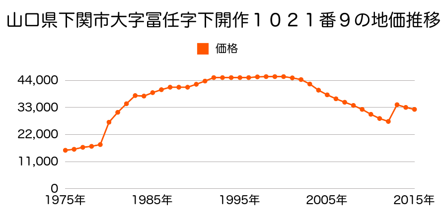 山口県下関市安岡本町２丁目１７７４番１０の地価推移のグラフ