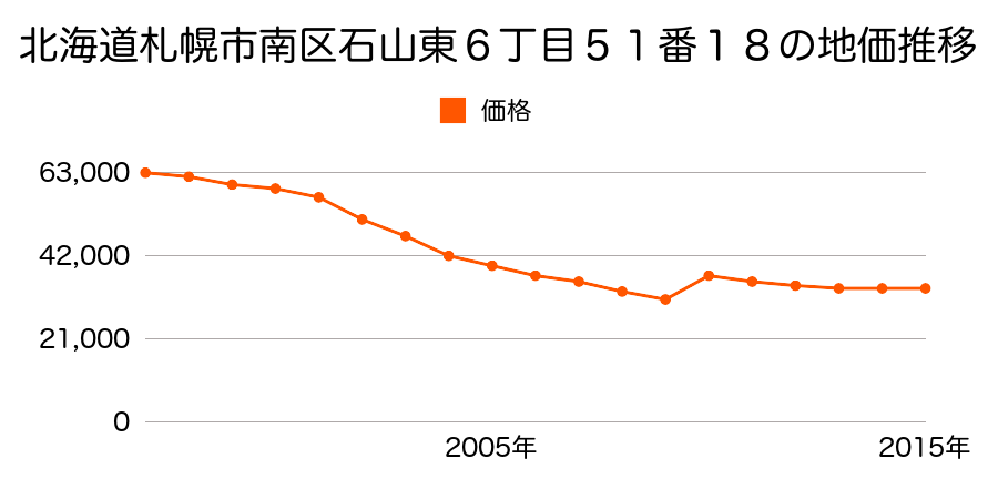 北海道札幌市南区川沿１３条１丁目１８２９番４５の地価推移のグラフ