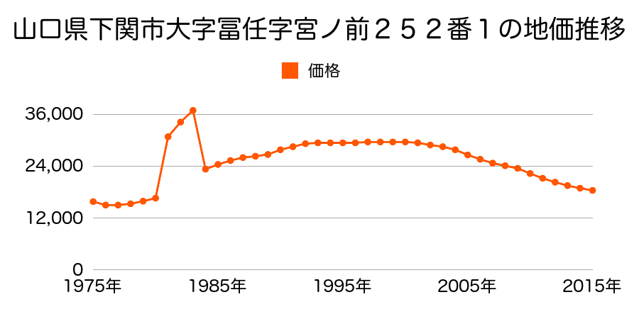山口県下関市松屋本町１丁目１１２５番３の地価推移のグラフ