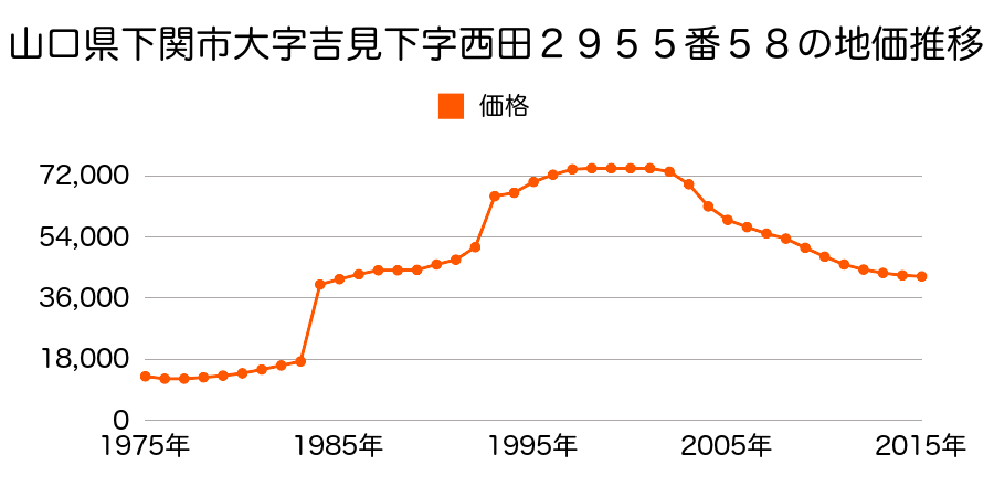 山口県下関市大字秋根字秀波３９６番９の地価推移のグラフ