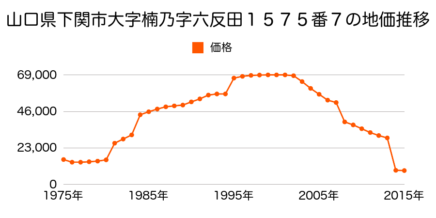 山口県下関市大字吉見下字中村２１７８番外の地価推移のグラフ