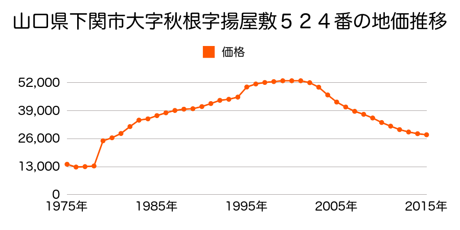 山口県下関市東観音町２番１１の地価推移のグラフ