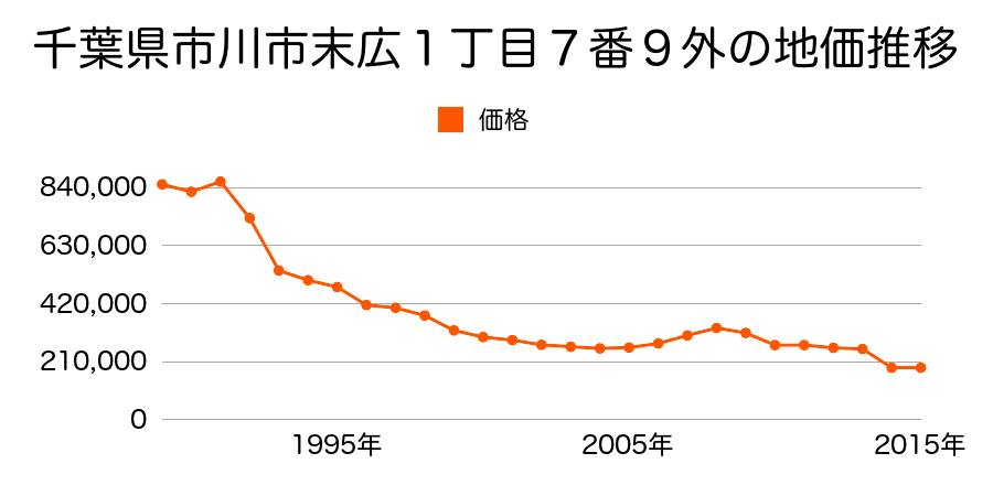 千葉県市川市稲荷木３丁目７１４番３６の地価推移のグラフ