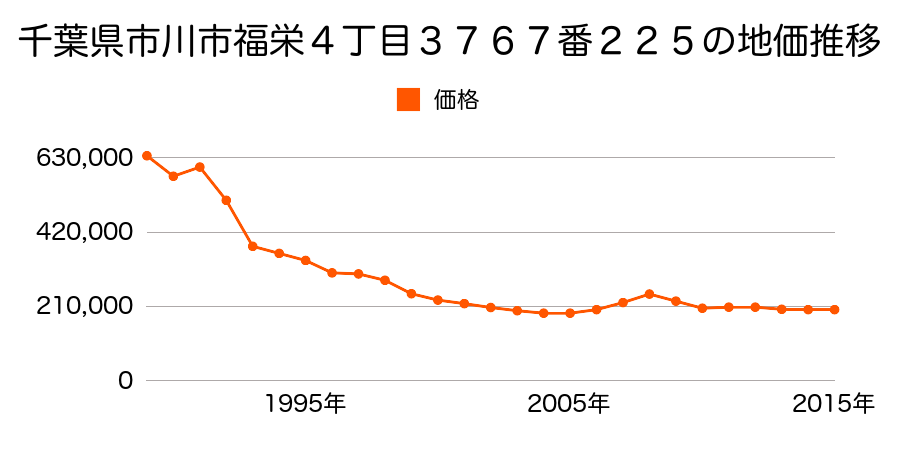 千葉県市川市福栄４丁目３７６７番２２５の地価推移のグラフ