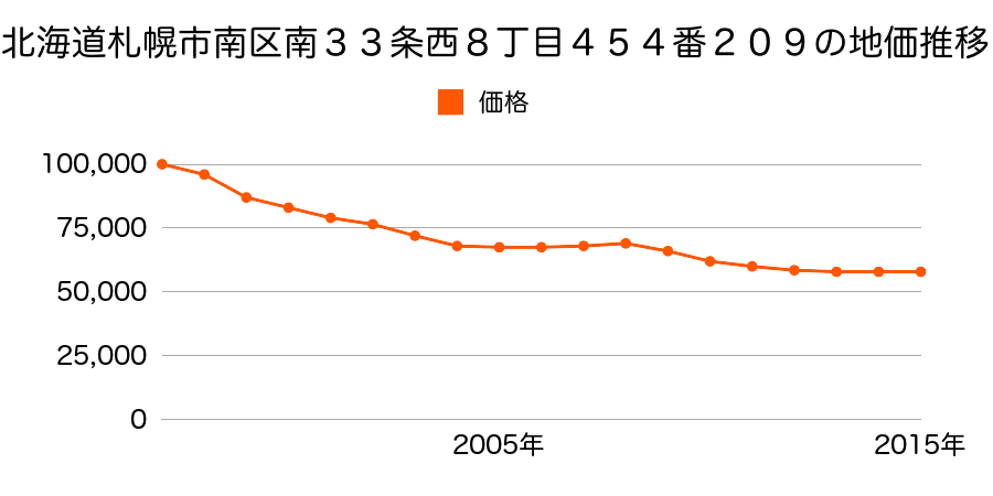 北海道札幌市南区南３３条西８丁目４５４番２０９の地価推移のグラフ