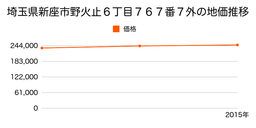 埼玉県新座市野火止６丁目７６７番７外の地価推移のグラフ