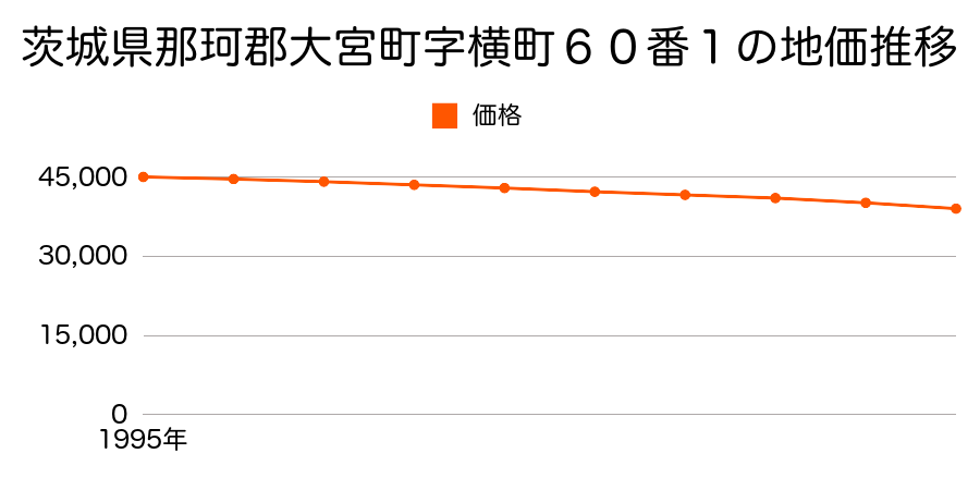 茨城県那珂郡大宮町字横町６０番１の地価推移のグラフ