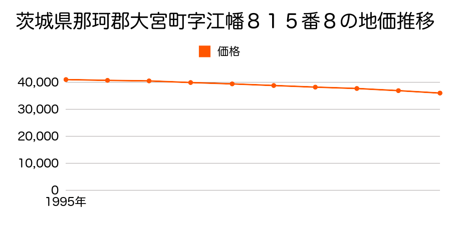 茨城県那珂郡大宮町字江幡８１５番８の地価推移のグラフ