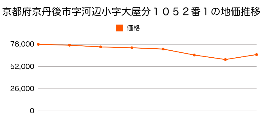 茨城県那珂郡大宮町字中江幡１００５番１外の地価推移のグラフ