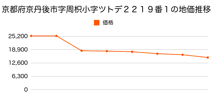 茨城県那珂郡大宮町工業団地６５７番の地価推移のグラフ