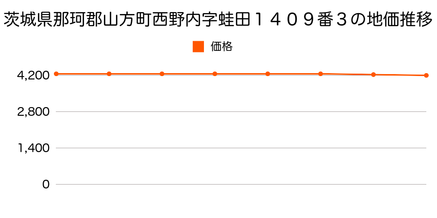 茨城県那珂郡山方町西野内字蛙田１４０９番３の地価推移のグラフ