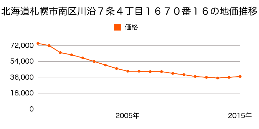 北海道札幌市南区川沿７条４丁目１６７０番１６の地価推移のグラフ