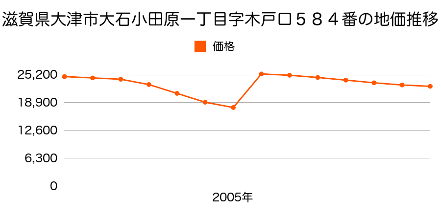 滋賀県大津市南比良字中ノ町３６９番４外の地価推移のグラフ