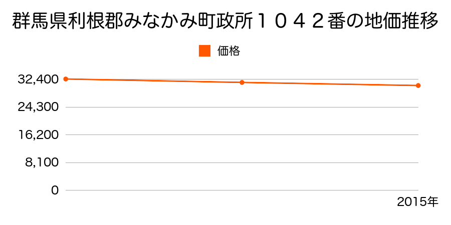 群馬県利根郡みなかみ町政所１０４２番の地価推移のグラフ