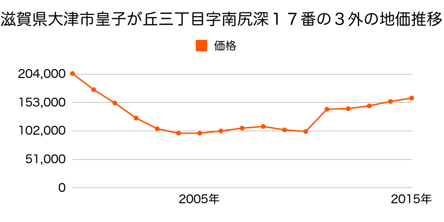 滋賀県大津市中央４丁目１０７０番１１外の地価推移のグラフ