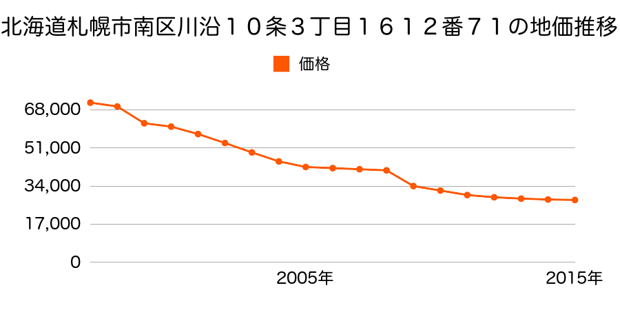 北海道札幌市南区石山１条１丁目８７番２６の地価推移のグラフ