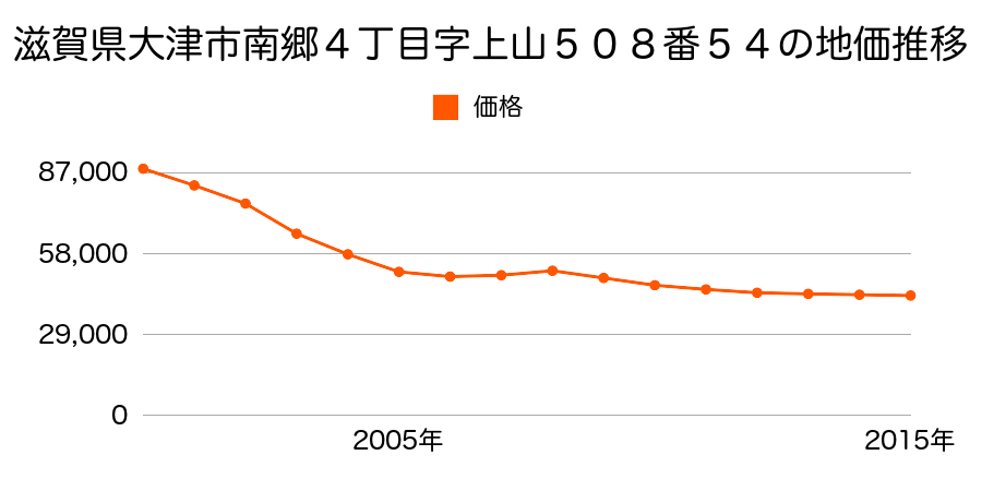 滋賀県大津市南郷４丁目字上山５０８番５４の地価推移のグラフ