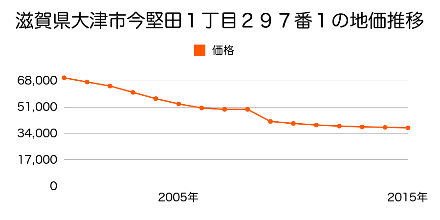 滋賀県大津市和邇高城字竹ケ花３４番３外の地価推移のグラフ