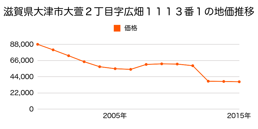 滋賀県大津市国分２丁目字新田３６３番２１の地価推移のグラフ