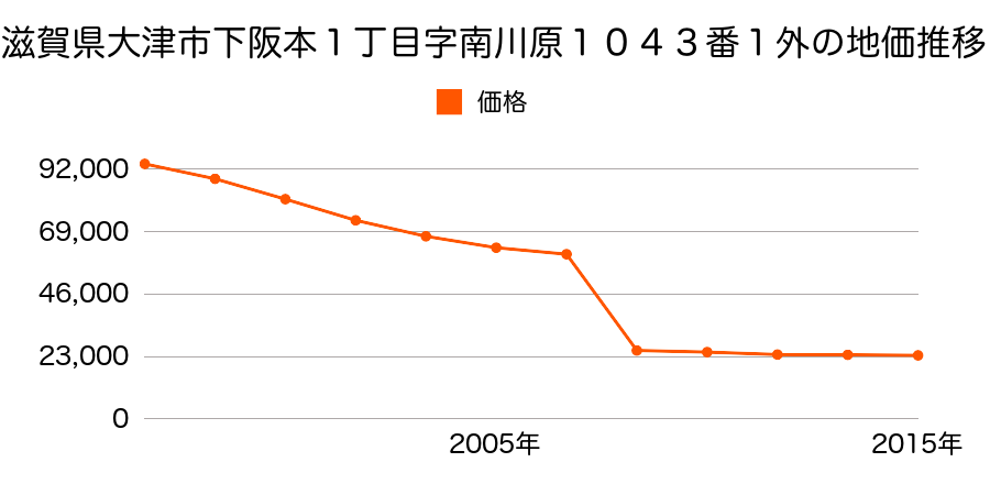 滋賀県大津市千野１丁目字内畑１１５３番１外の地価推移のグラフ