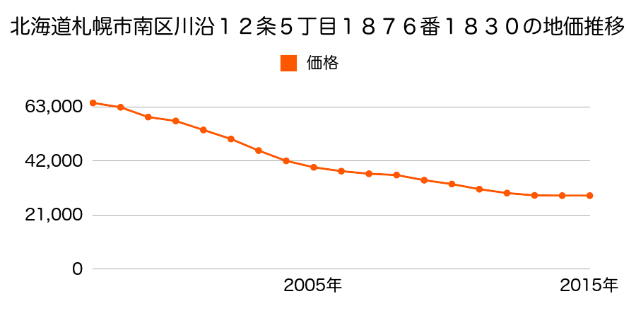 北海道札幌市南区川沿１２条５丁目１８７６番１８３０の地価推移のグラフ