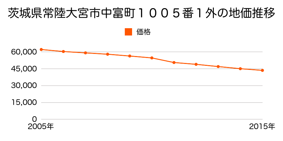 茨城県常陸大宮市中富町１００５番１外の地価推移のグラフ