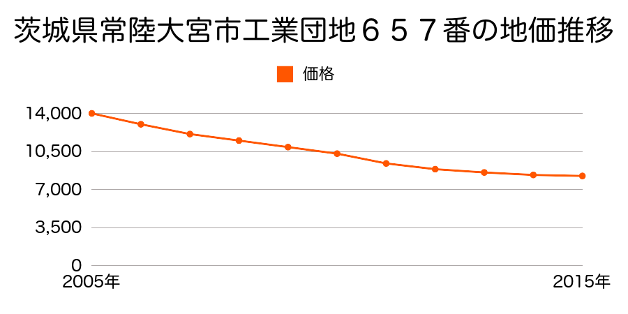 茨城県常陸大宮市工業団地６５７番の地価推移のグラフ