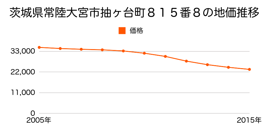 茨城県常陸大宮市抽ヶ台町８１５番８の地価推移のグラフ