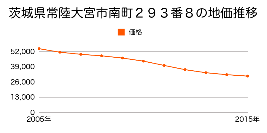 茨城県常陸大宮市南町２９３番８の地価推移のグラフ