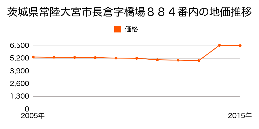 茨城県常陸大宮市山方字猿内２８５０番３の地価推移のグラフ