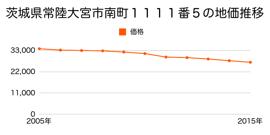 茨城県常陸大宮市南町１１１１番５の地価推移のグラフ