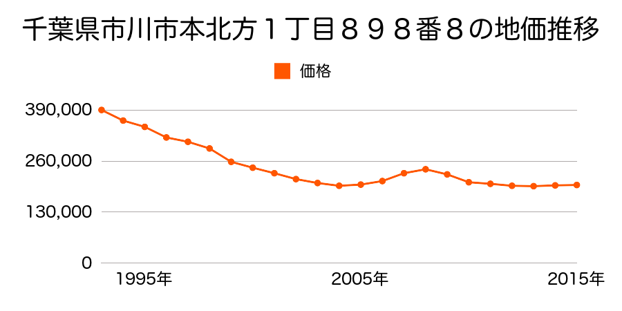 千葉県市川市本北方１丁目８９８番８の地価推移のグラフ