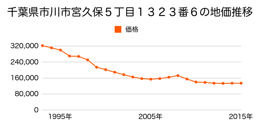 千葉県市川市宮久保５丁目１３２３番６の地価推移のグラフ