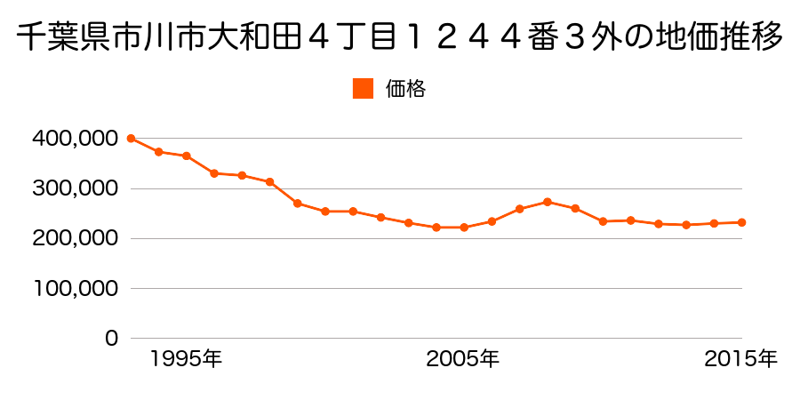 千葉県市川市大和田４丁目１２３７番４の地価推移のグラフ